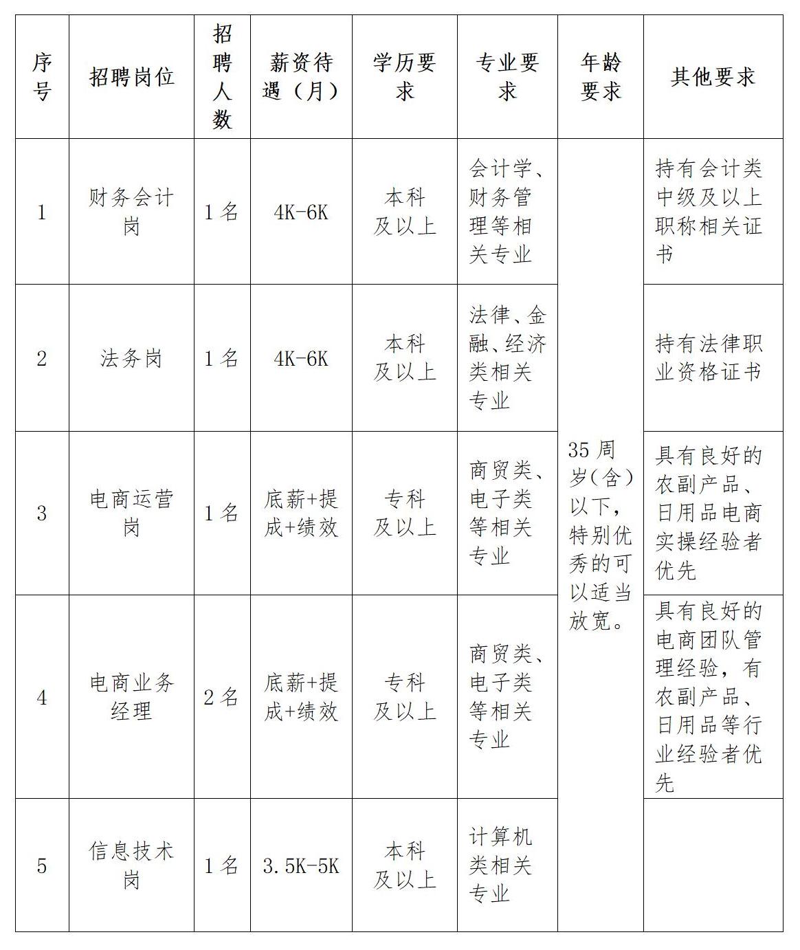招聘表